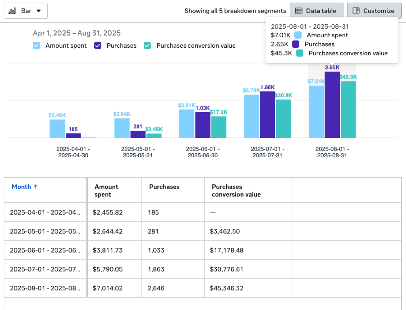 ROAS dashboard